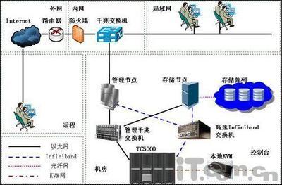 推進(jìn)中國信息化 曙光助力中科院打造高性能商用計(jì)算機(jī)網(wǎng)絡(luò)集群系統(tǒng)